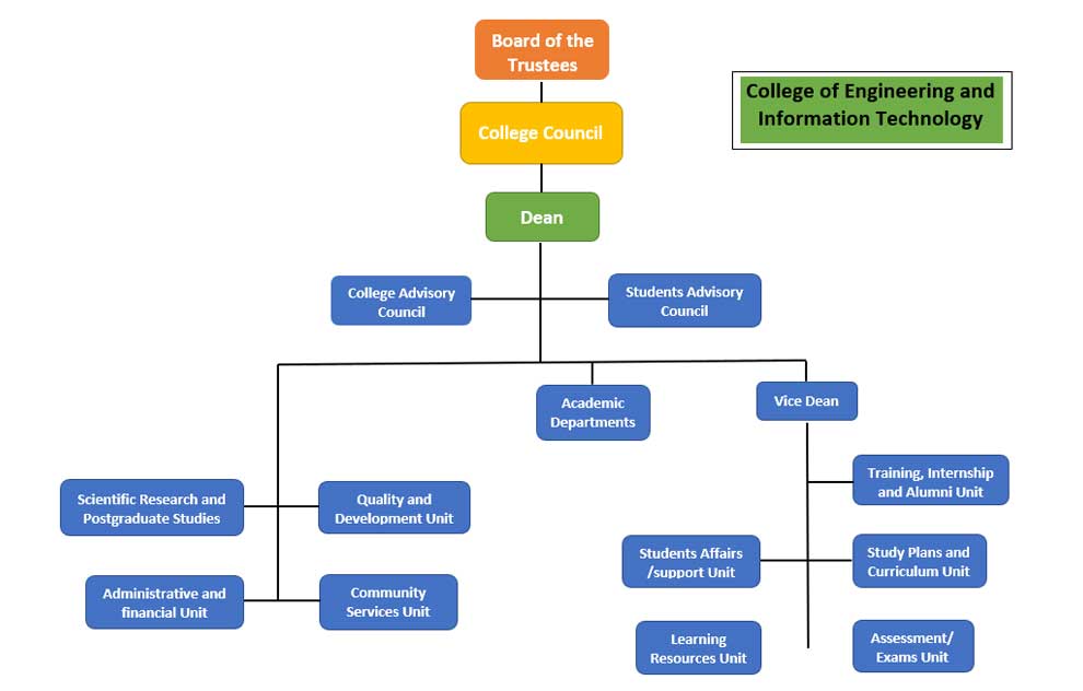 College of Engineering and Information Technology