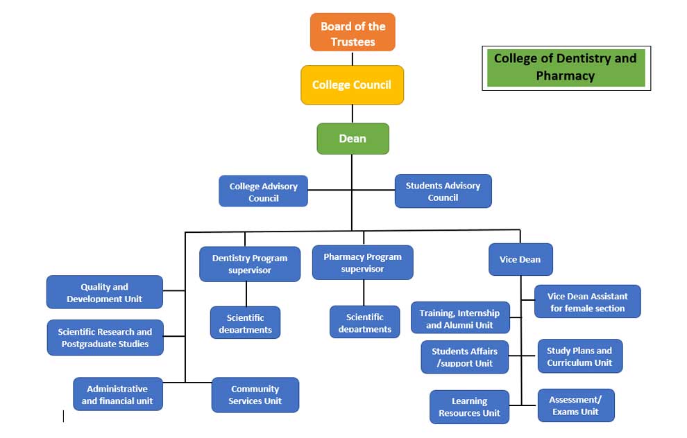 Collge of Dentistry and Pharmacy